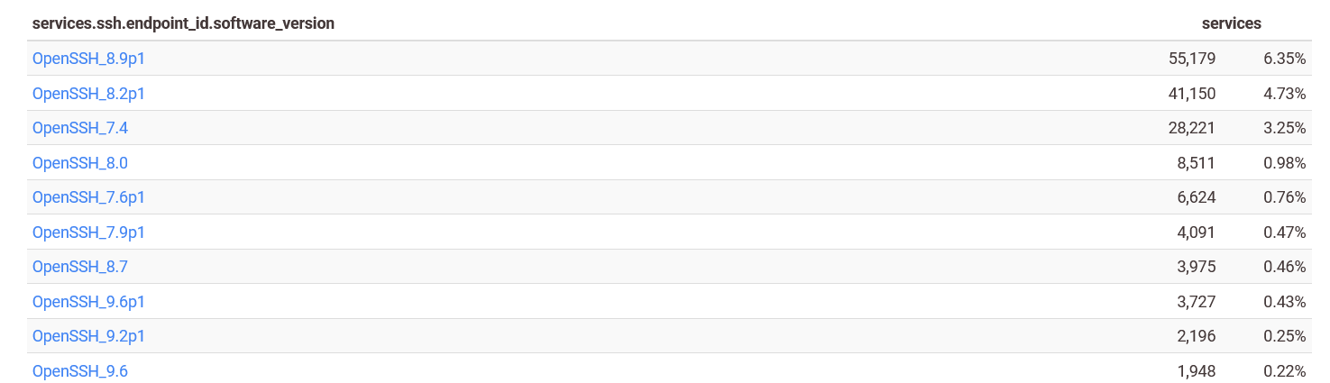 Middle east SSH