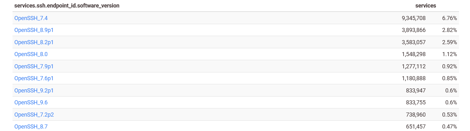 Global SSH